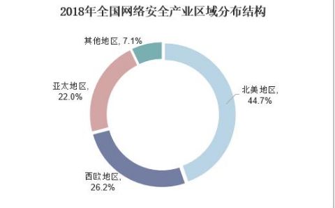 政策利好情況下 網(wǎng)絡(luò)安全技術(shù)的劃分會(huì)更加精細(xì)